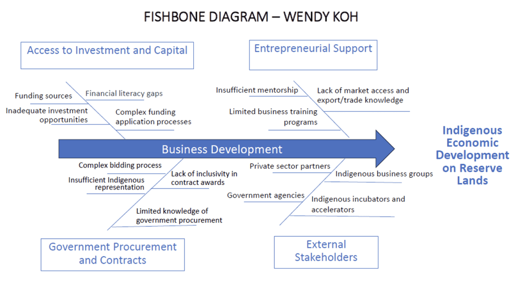 revised fishbone diagram